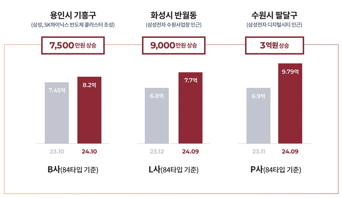 지역별 대기업 입주 산업단지 인근 집값 상승률